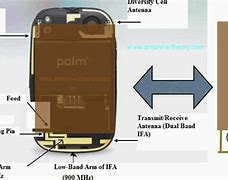 Image result for Antenna in Smartphone