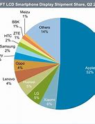 Image result for LCD Market Share