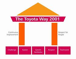 Image result for Toyota Lean 5S