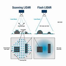 Image result for LiDAR Scanner Technology