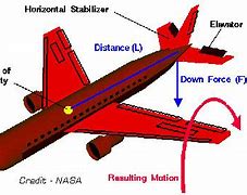 Image result for Airplane Elevator Control