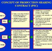 Image result for Production Sharing Contract Timeline