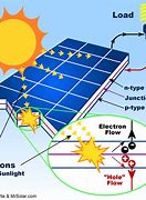 Image result for How Solar Energy Works Labeled Diagram