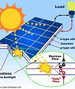 Image result for Building a Solar Power System