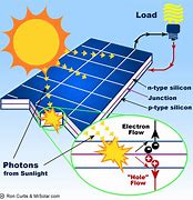 Image result for Solar Cell System