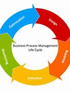 Image result for Process Cycle