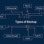 Image result for Differential Data Backup