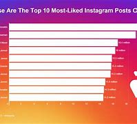 Image result for Most Liked Post On Instagram