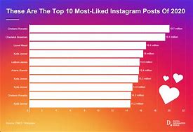 Image result for Most Popular Instagram Posts