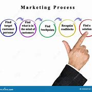 Image result for Components of Marketing