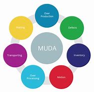 Image result for 7 Types of Muda