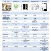 Image result for Water Filter Comparison Chart