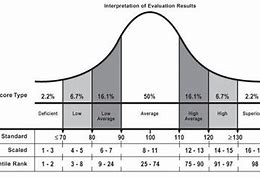 Image result for Scaled Score Bell Curve