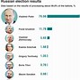 Image result for Russian Election Candidates