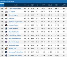 Image result for West NBA Teams