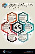 Image result for Logistika Procesi Lean 5S Six Sigma