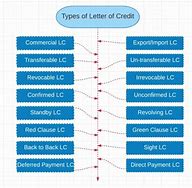 Image result for Letter of Credit Diagram