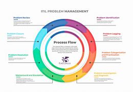 Image result for Problem Management Classifications