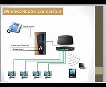 Image result for How to Set Up Wireless Network