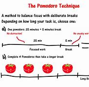 Image result for Pomodoro Method
