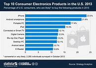 Image result for Consumer Electronics Infographic