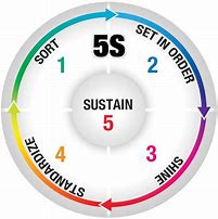 Image result for Toyota 5S Principles