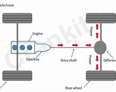 Image result for Front Engine Rear Wheel Drive