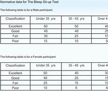 Image result for Sit Up Test Chart