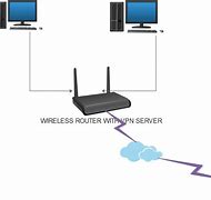 Image result for VPN Home Network