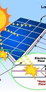 Image result for Solar Cell Technology