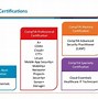 Image result for CompTIA Progression Chart