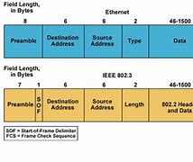 Image result for Ethernet Frame Structure