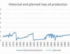 Image result for Oil Prices in Iraq