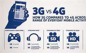 Image result for 4G PRB vs 3G