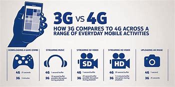 Image result for 3G vs 4G Class 10