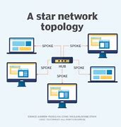 Image result for Star Network Layout