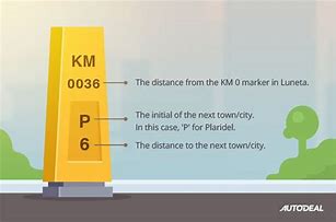 Image result for Kilometer Marker Post