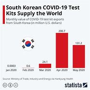 Image result for Korea Covid 19 Test