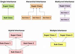 Image result for Inheritance Simple Example