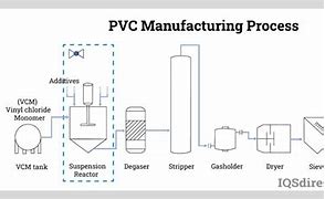 Image result for PVC Manufacturing Process