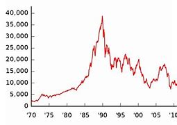 Image result for Nikkei 225 Chart