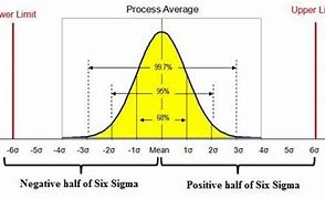 Image result for Six Sigma Curve