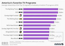 Image result for Most Popular TV Brands