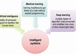 Image result for Intelligent Systems Wikipedia