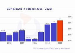 Image result for Poland Economy