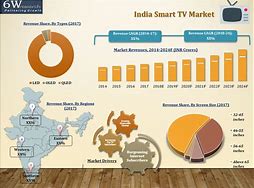 Image result for TV Market Share India