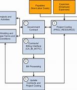Image result for Government Contracting Process