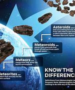 Image result for Meteoroid Meteor and Meteorite