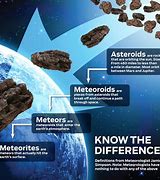 Image result for Types of Meteoroids