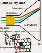 Image result for CRT TV Parts